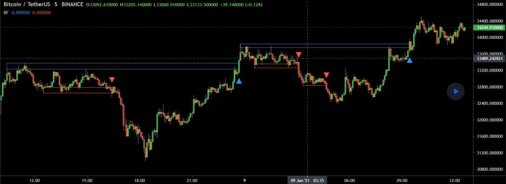 TradingView Pine Script Breakout strategy